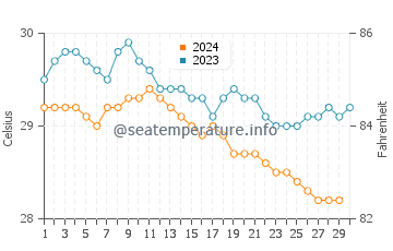 Temperature dell'acqua a Le Borgne a novembre