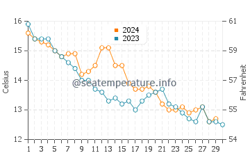 Temperature dell'acqua a Le Croisic a novembre