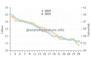 Le Crotoy water temp chart in November