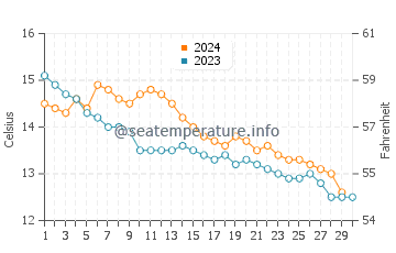 Wassertemperatur Le Faou im November