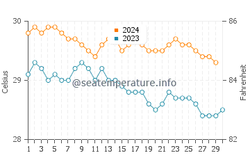 Temperature dell'acqua a Le Francois a novembre
