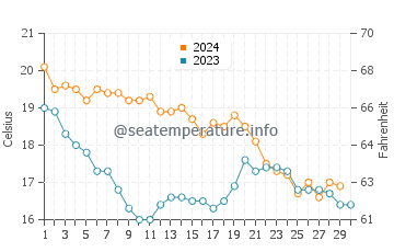 Wassertemperatur Le Lavandou im November