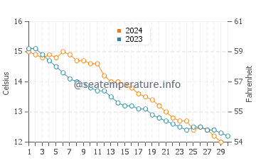 Le Minihic Sur Rance water temp chart in November