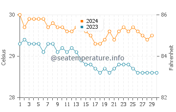 Temperatura da água em Le Moule em novembro