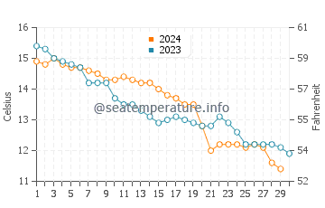 Temperature dell'acqua a Le Portel a novembre