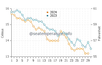 Temperature dell'acqua a Le Pouldu a novembre