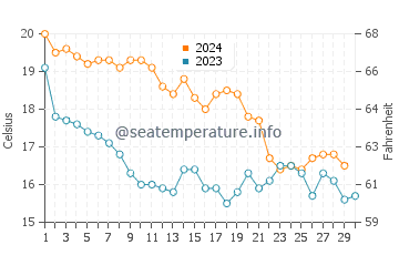 Températures de l'eau à Le Pradet en novembre