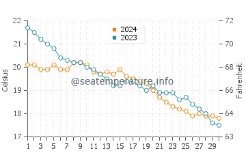 Le Ruppione water temp chart in November