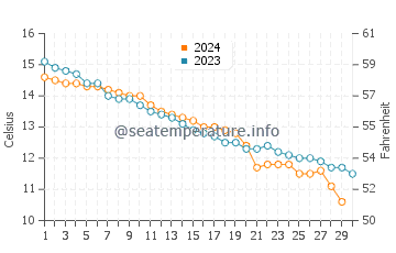 Temperature dell'acqua a Le Touquet-Paris-Plage a novembre