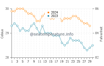 Temperature dell'acqua a Le Vauclin a novembre