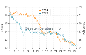 Temperature dell'acqua a Le Verdon-sur-Mer a novembre