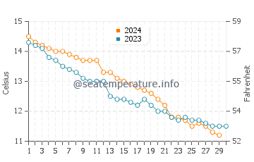 Le Vivier Sur Mer water temp chart in November