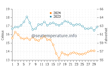 Leadbetter Beach water temp chart in November