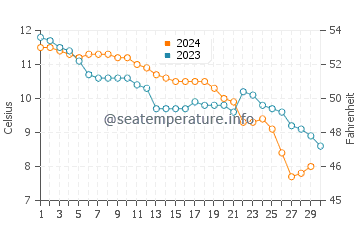 Temperature dell'acqua a Leasowe a novembre