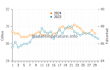 Temperatura vode u Lebak u studenom