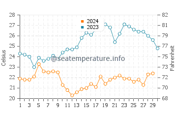 Temperatura da água no Leblon em novembro