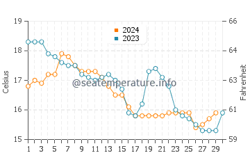 Leca da Palmeira water temp chart in November