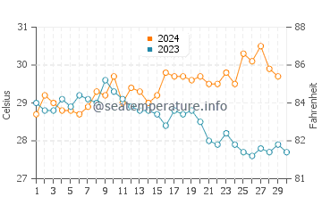 Temperatura del agua en Lechería en noviembre