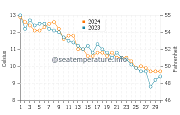 Lecount Hollow Beach water temp chart in November