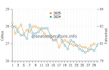 Temperatura vode u Lee Stocking Island u studenom