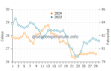 Temperatura da água em Leeward Beach em novembro