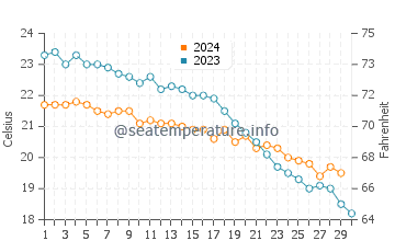 Temperature dell'acqua a Lefkimmi a novembre