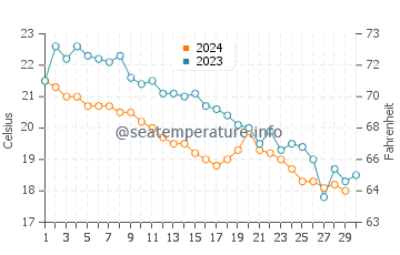 Temperature dell'acqua a Lefokastro a novembre