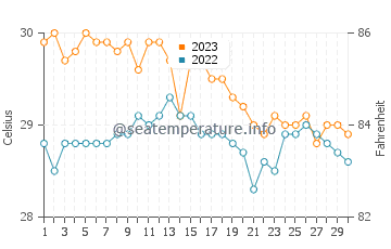 Températures de l'eau à Legazpi en novembre