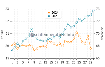 Leighton Beach water temp chart in November