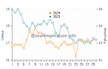 Leiria water temp chart in November