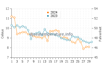 Temperature dell'acqua a Leirvik a novembre
