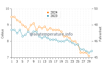 Temperature dell'acqua a Leknes a novembre