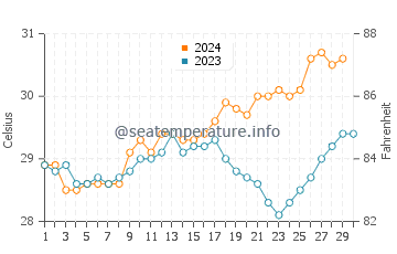 Temperature dell'acqua a Leksula a novembre