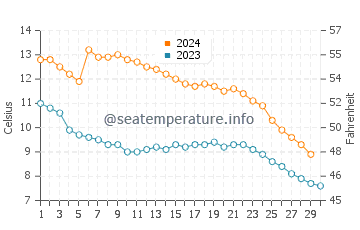 Leland water temp chart in November