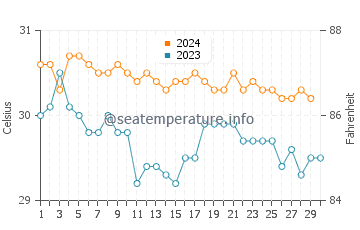 Températures de l'eau à Lelu en novembre