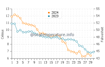 Lelystad water temp chart in November