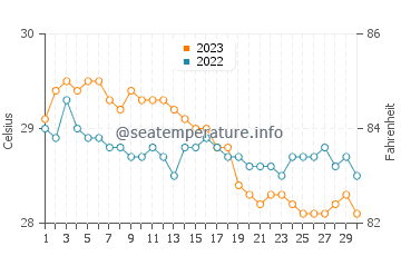 Lemery water temp chart in November