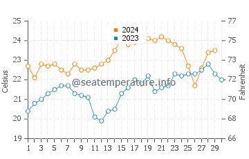 Temperature dell'acqua a Lennox Head a novembre