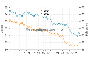 Températures de l'eau à Lendas en novembre