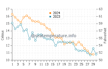 Leonardo water temp chart in November