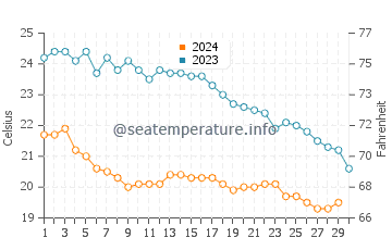 Temperature dell'acqua a Isola di Lero a novembre
