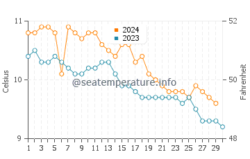 Temperature dell'acqua a Lerwick a novembre