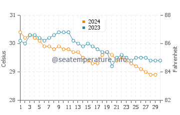 Les Anglais water temp chart in November