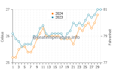Temperatura vode u Les Avirons u studenom