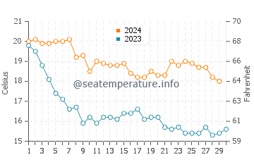 Les Cases d'Alcanar water temp chart in November
