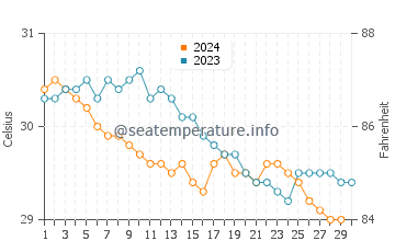 Les Cayes water temp chart in November
