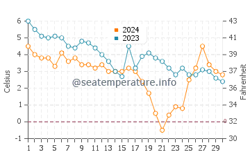 Temperature dell'acqua a Les Escoumins a novembre
