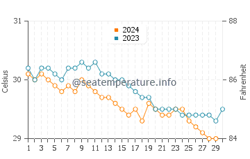 Les Irois water temp chart in November