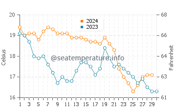 Temperature dell'acqua a Les Issambres a novembre