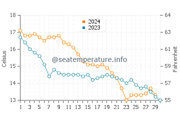 Temperature dell'acqua a Les Mathes a novembre